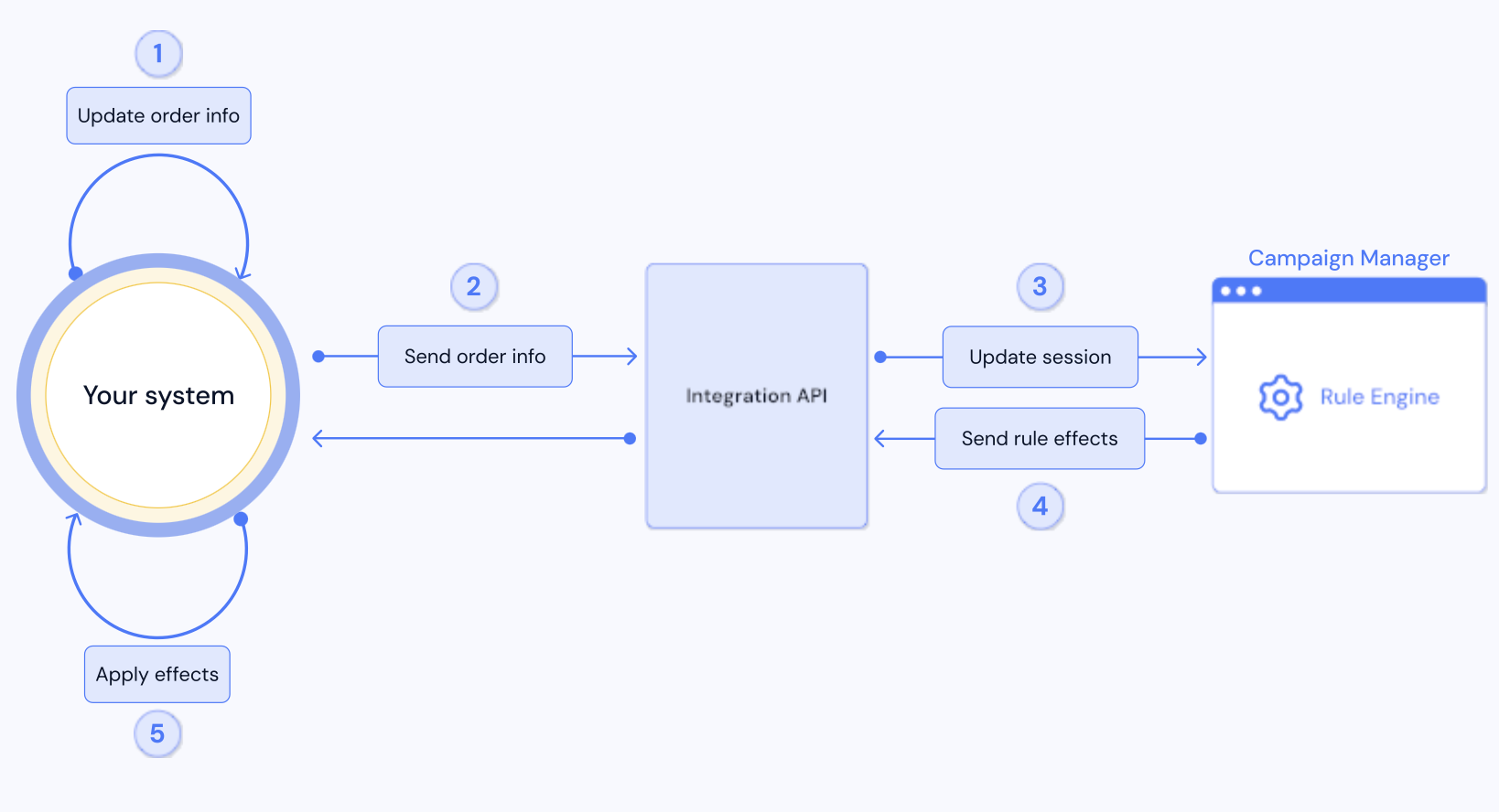 Flow chart showing how a customer system sends order information to the Facilipay integration API, updates the campaign rule engine, receives rule effects, and applies them back in the system.